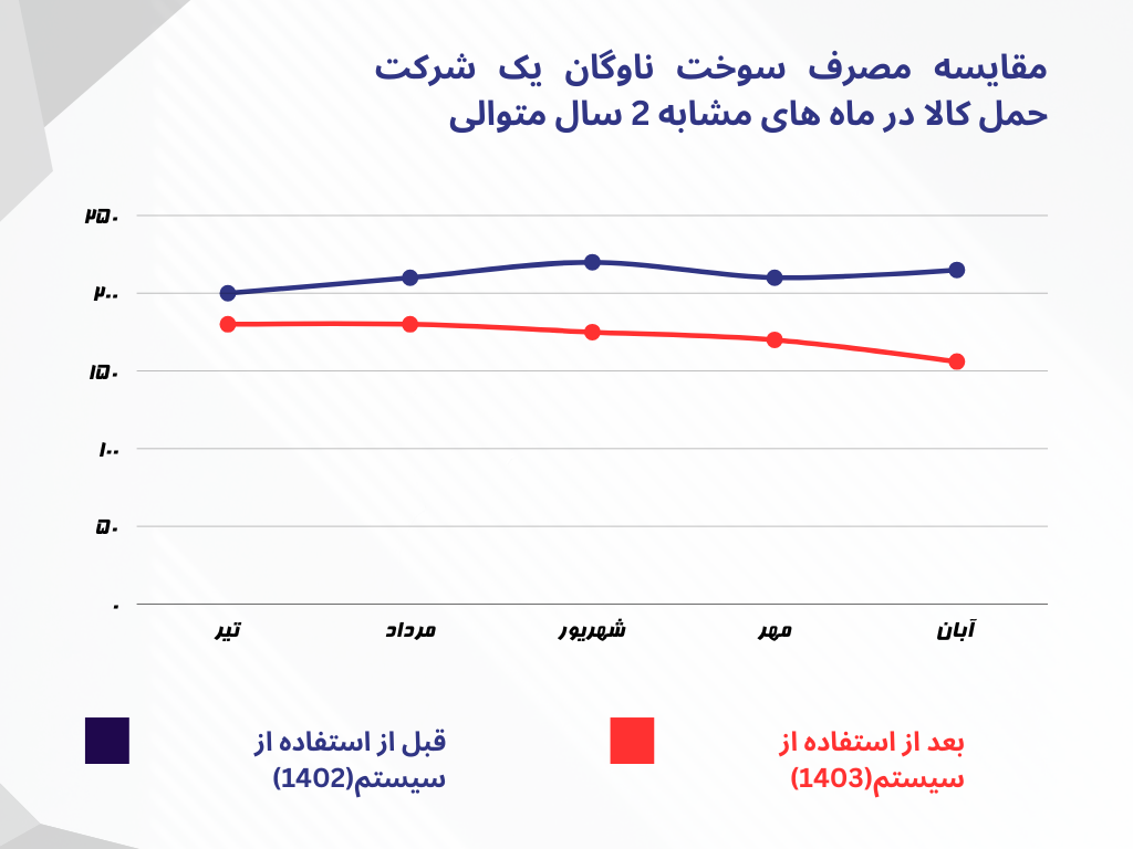 نرخ مصرف سوخت