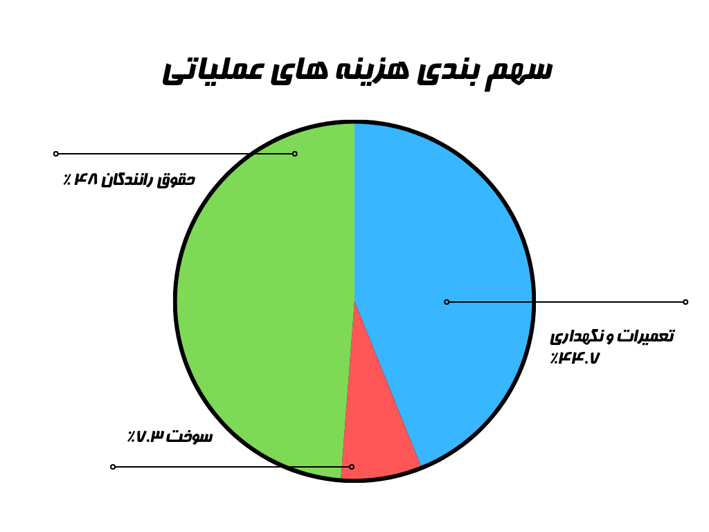 هزینه های عملیاتی