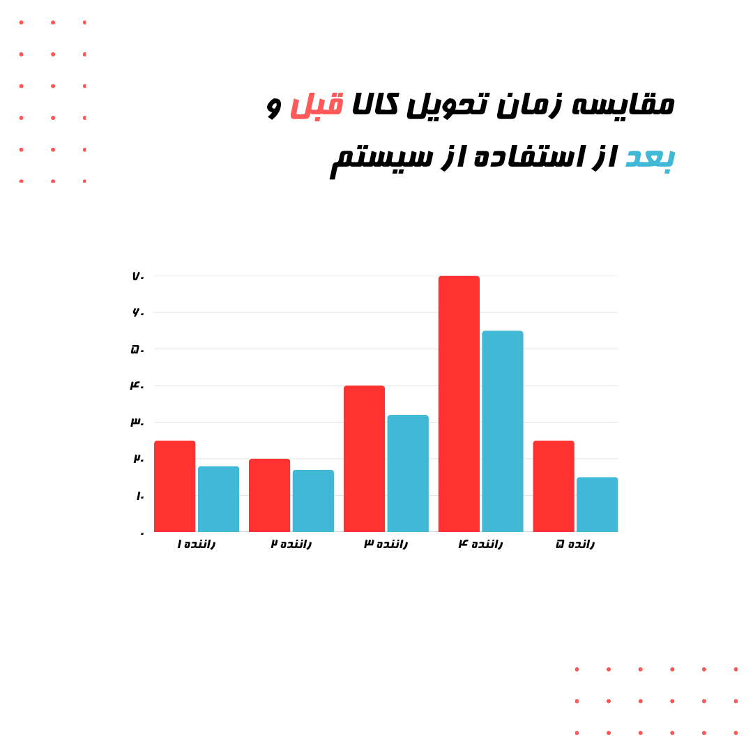 کاهش زمان تحویل